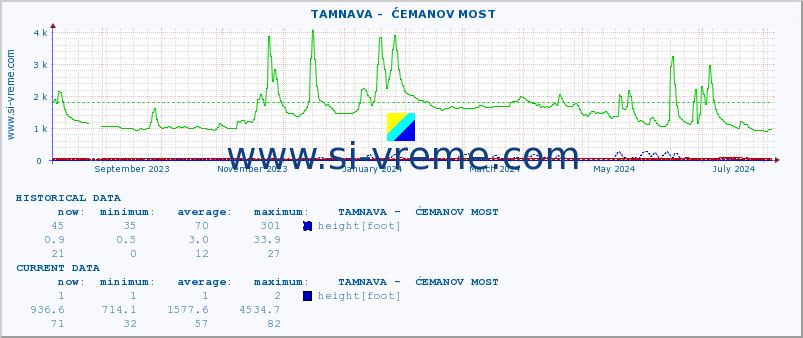  ::  TAMNAVA -  ĆEMANOV MOST :: height |  |  :: last year / one day.