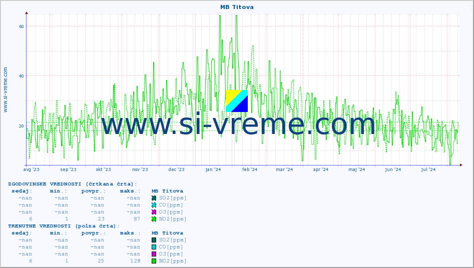 POVPREČJE :: MB Titova :: SO2 | CO | O3 | NO2 :: zadnje leto / en dan.