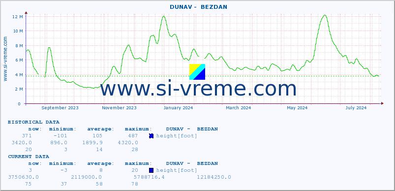  ::  DUNAV -  BEZDAN :: height |  |  :: last year / one day.