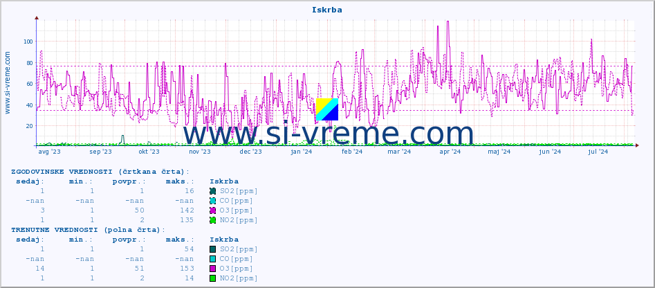 POVPREČJE :: Iskrba :: SO2 | CO | O3 | NO2 :: zadnje leto / en dan.