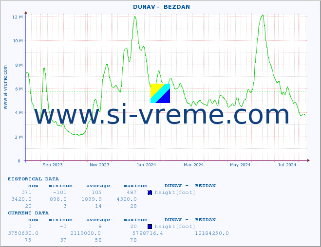  ::  DUNAV -  BEZDAN :: height |  |  :: last year / one day.