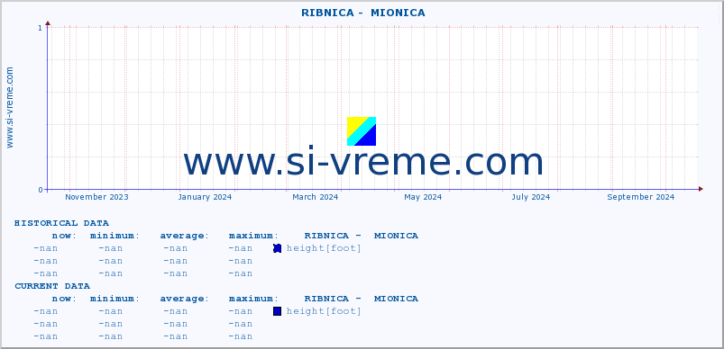  ::  RIBNICA -  MIONICA :: height |  |  :: last year / one day.