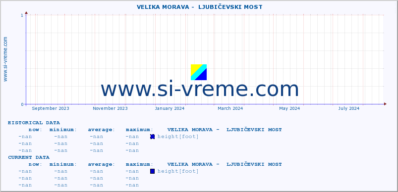  ::  VELIKA MORAVA -  LJUBIČEVSKI MOST :: height |  |  :: last year / one day.