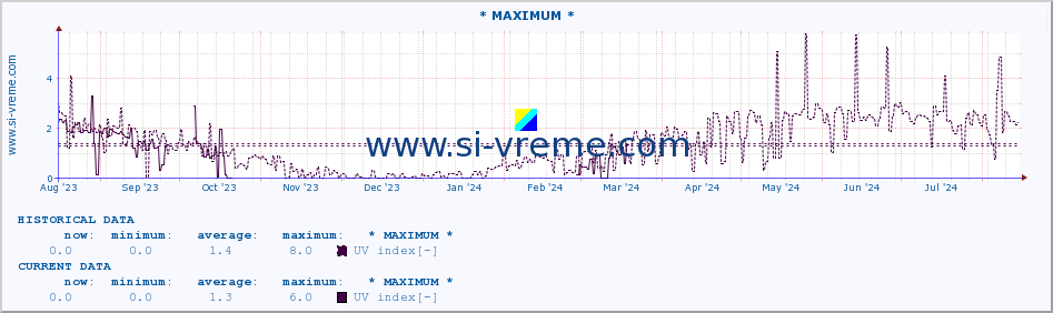  :: * MAXIMUM * :: UV index :: last year / one day.