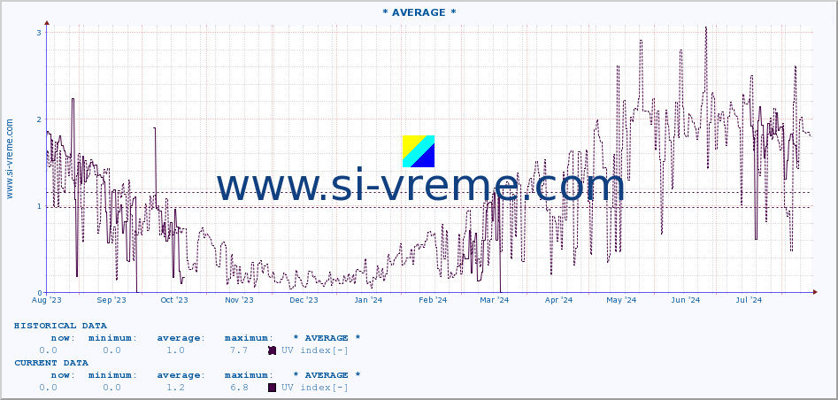  :: * AVERAGE * :: UV index :: last year / one day.