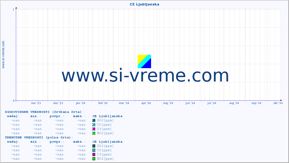 POVPREČJE :: CE Ljubljanska :: SO2 | CO | O3 | NO2 :: zadnje leto / en dan.
