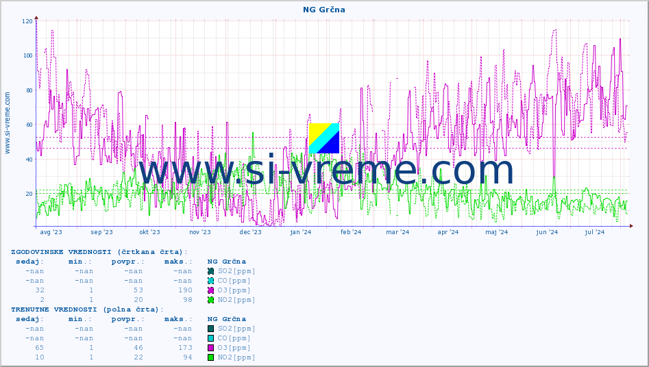 POVPREČJE :: NG Grčna :: SO2 | CO | O3 | NO2 :: zadnje leto / en dan.