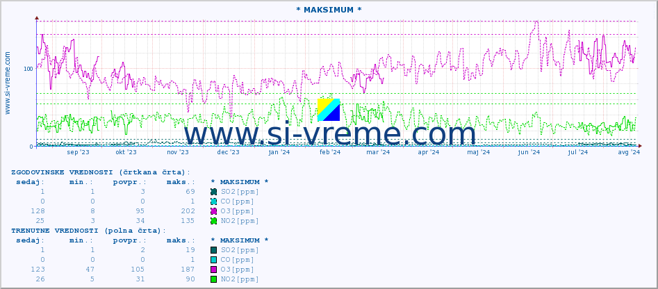 POVPREČJE :: * MAKSIMUM * :: SO2 | CO | O3 | NO2 :: zadnje leto / en dan.
