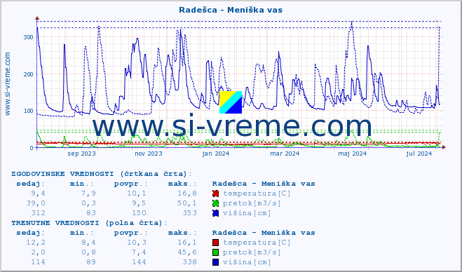 POVPREČJE :: Radešca - Meniška vas :: temperatura | pretok | višina :: zadnje leto / en dan.