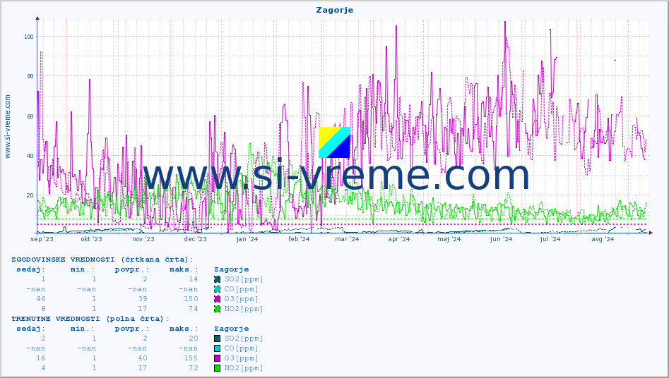 POVPREČJE :: Zagorje :: SO2 | CO | O3 | NO2 :: zadnje leto / en dan.
