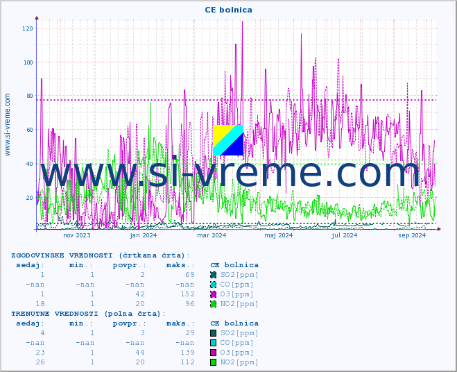 POVPREČJE :: CE bolnica :: SO2 | CO | O3 | NO2 :: zadnje leto / en dan.