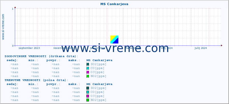 POVPREČJE :: MS Cankarjeva :: SO2 | CO | O3 | NO2 :: zadnje leto / en dan.