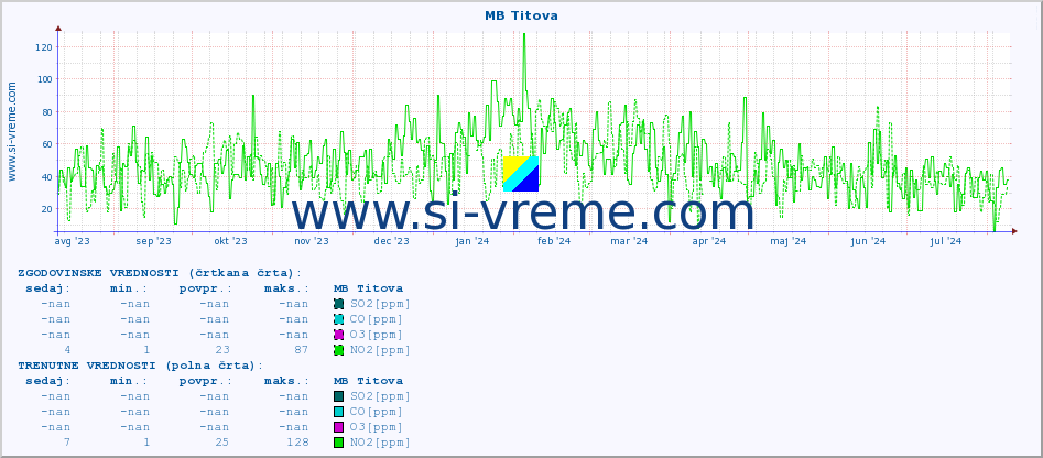 POVPREČJE :: MB Titova :: SO2 | CO | O3 | NO2 :: zadnje leto / en dan.