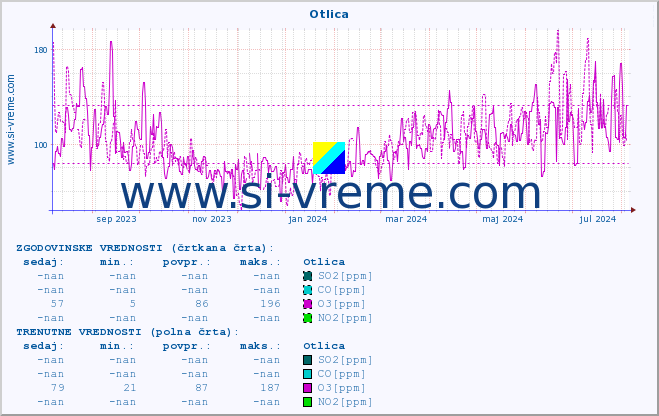 POVPREČJE :: Otlica :: SO2 | CO | O3 | NO2 :: zadnje leto / en dan.