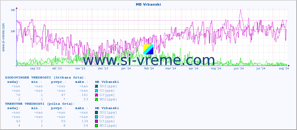 POVPREČJE :: MB Vrbanski :: SO2 | CO | O3 | NO2 :: zadnje leto / en dan.