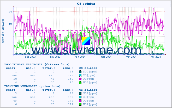 POVPREČJE :: CE bolnica :: SO2 | CO | O3 | NO2 :: zadnje leto / en dan.