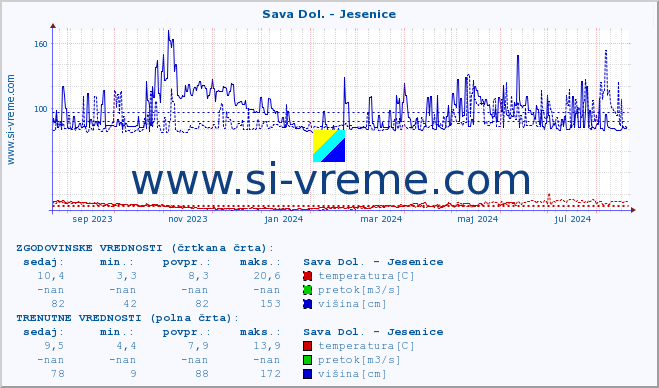 POVPREČJE :: Sava Dol. - Jesenice :: temperatura | pretok | višina :: zadnje leto / en dan.