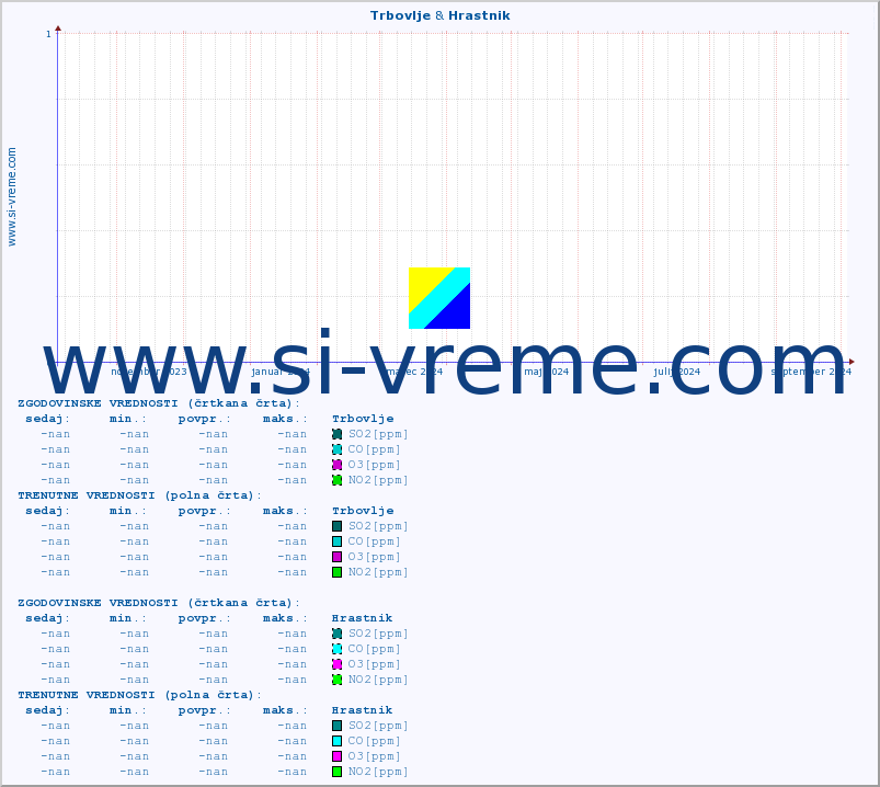 POVPREČJE :: Trbovlje & Hrastnik :: SO2 | CO | O3 | NO2 :: zadnje leto / en dan.