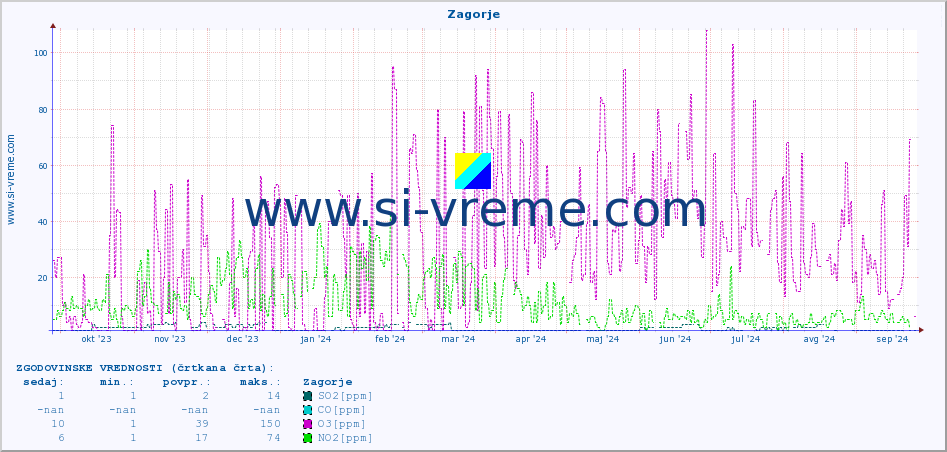 POVPREČJE :: Zagorje :: SO2 | CO | O3 | NO2 :: zadnje leto / en dan.