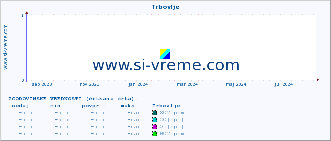 POVPREČJE :: Trbovlje :: SO2 | CO | O3 | NO2 :: zadnje leto / en dan.