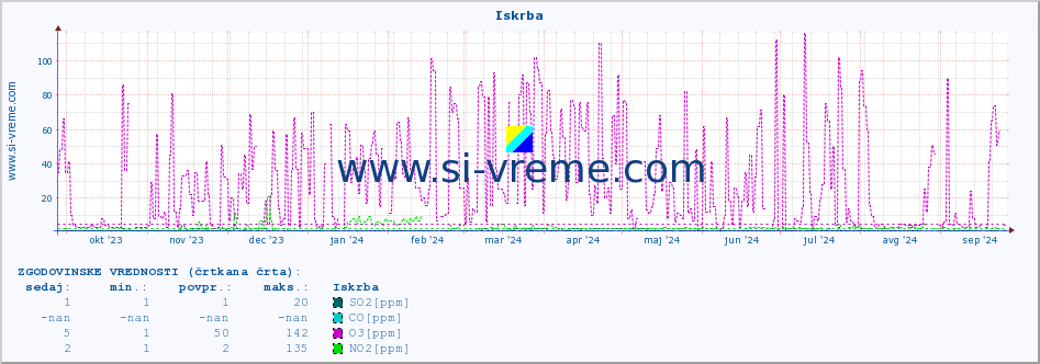 POVPREČJE :: Iskrba :: SO2 | CO | O3 | NO2 :: zadnje leto / en dan.