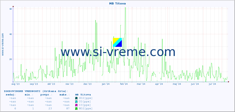 POVPREČJE :: MB Titova :: SO2 | CO | O3 | NO2 :: zadnje leto / en dan.