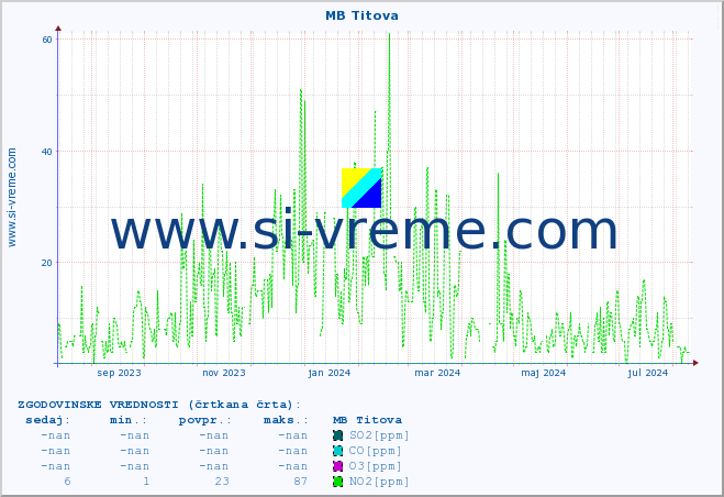 POVPREČJE :: MB Titova :: SO2 | CO | O3 | NO2 :: zadnje leto / en dan.