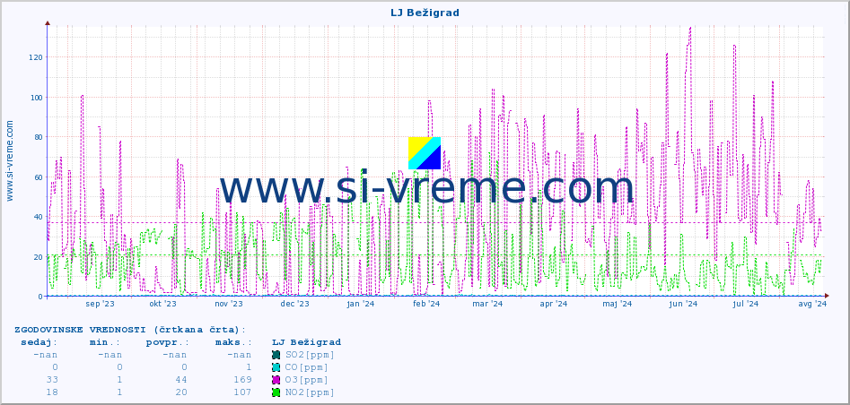 POVPREČJE :: LJ Bežigrad :: SO2 | CO | O3 | NO2 :: zadnje leto / en dan.