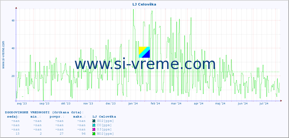 POVPREČJE :: LJ Celovška :: SO2 | CO | O3 | NO2 :: zadnje leto / en dan.