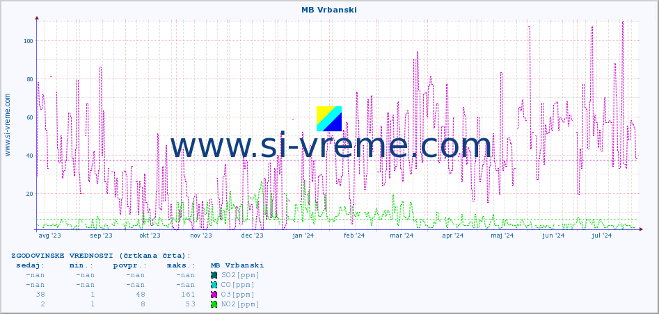 POVPREČJE :: MB Vrbanski :: SO2 | CO | O3 | NO2 :: zadnje leto / en dan.