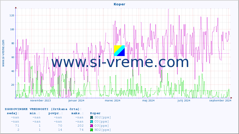 POVPREČJE :: Koper :: SO2 | CO | O3 | NO2 :: zadnje leto / en dan.