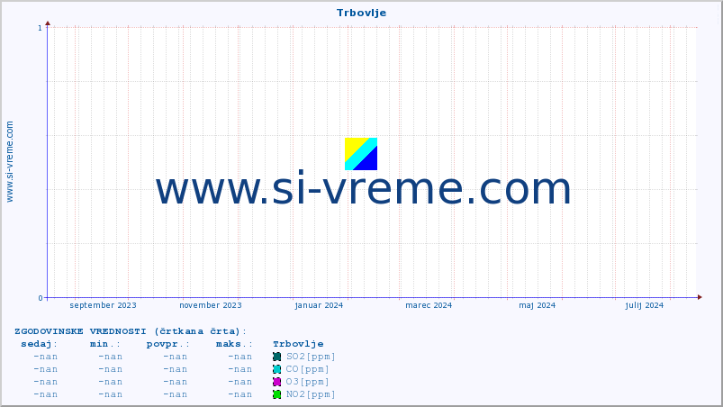 POVPREČJE :: Trbovlje :: SO2 | CO | O3 | NO2 :: zadnje leto / en dan.