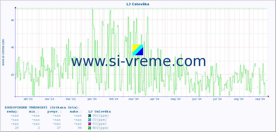 POVPREČJE :: LJ Celovška :: SO2 | CO | O3 | NO2 :: zadnje leto / en dan.