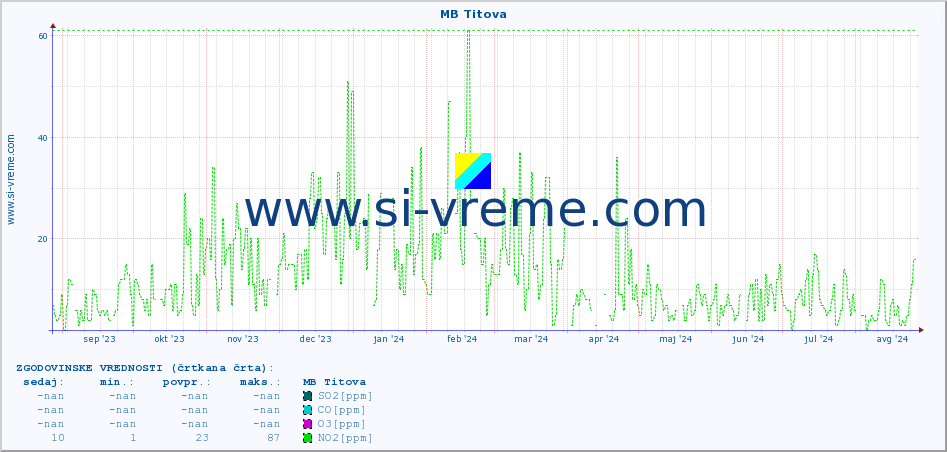 POVPREČJE :: MB Titova :: SO2 | CO | O3 | NO2 :: zadnje leto / en dan.