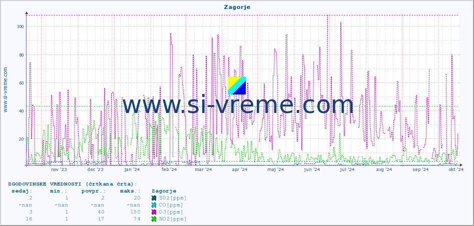 POVPREČJE :: Zagorje :: SO2 | CO | O3 | NO2 :: zadnje leto / en dan.