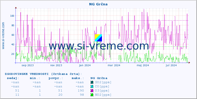 POVPREČJE :: NG Grčna :: SO2 | CO | O3 | NO2 :: zadnje leto / en dan.