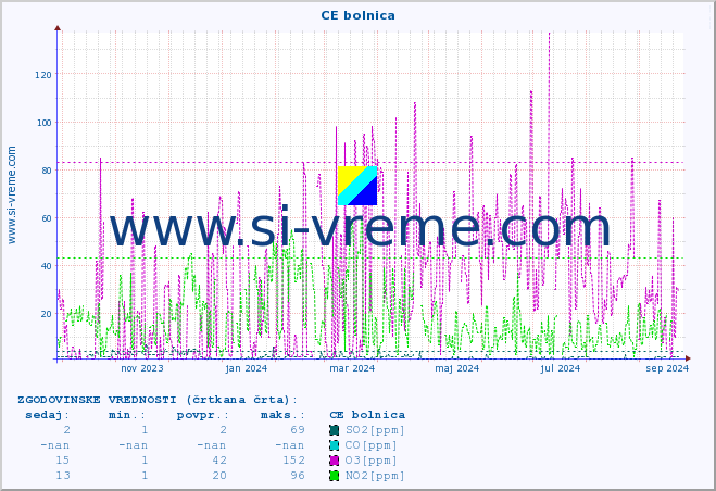 POVPREČJE :: CE bolnica :: SO2 | CO | O3 | NO2 :: zadnje leto / en dan.