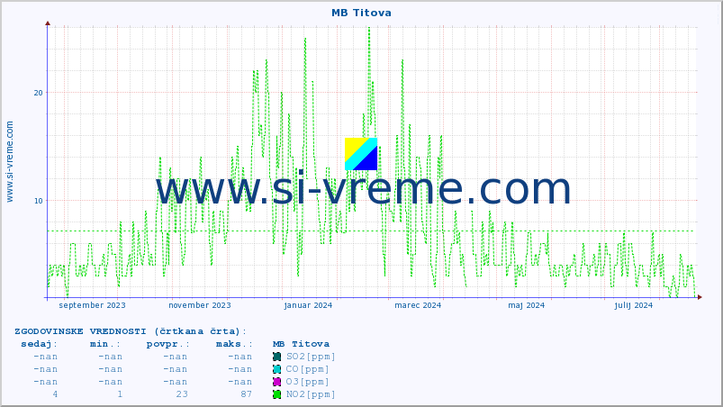 POVPREČJE :: MB Titova :: SO2 | CO | O3 | NO2 :: zadnje leto / en dan.