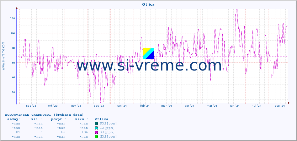 POVPREČJE :: Otlica :: SO2 | CO | O3 | NO2 :: zadnje leto / en dan.