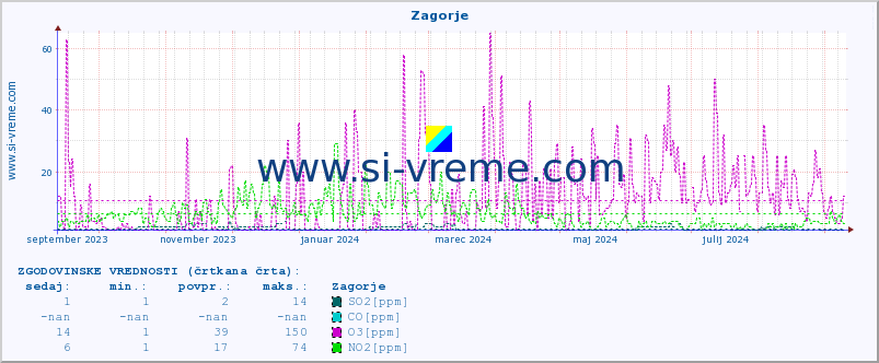 POVPREČJE :: Zagorje :: SO2 | CO | O3 | NO2 :: zadnje leto / en dan.