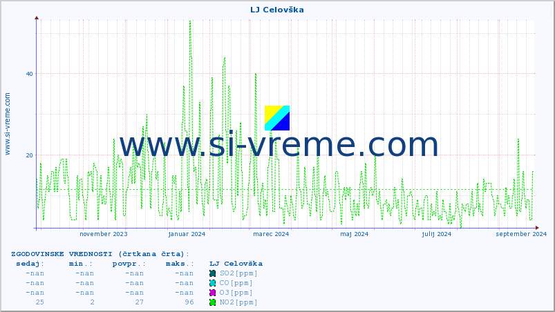 POVPREČJE :: LJ Celovška :: SO2 | CO | O3 | NO2 :: zadnje leto / en dan.