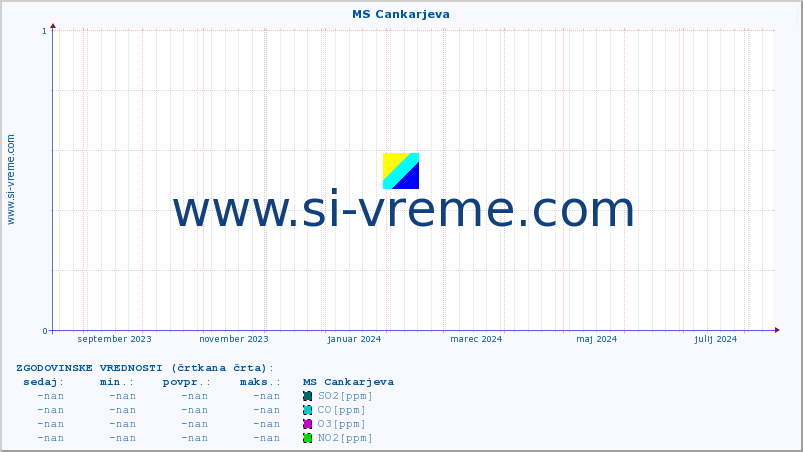 POVPREČJE :: MS Cankarjeva :: SO2 | CO | O3 | NO2 :: zadnje leto / en dan.