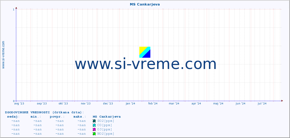 POVPREČJE :: MS Cankarjeva :: SO2 | CO | O3 | NO2 :: zadnje leto / en dan.