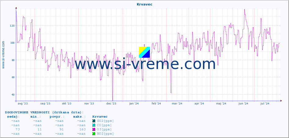 POVPREČJE :: Krvavec :: SO2 | CO | O3 | NO2 :: zadnje leto / en dan.