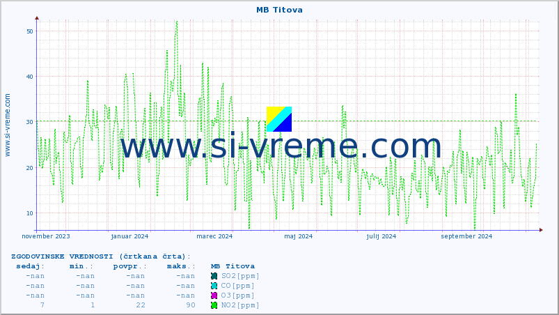 POVPREČJE :: MB Titova :: SO2 | CO | O3 | NO2 :: zadnje leto / en dan.