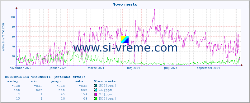 POVPREČJE :: Novo mesto :: SO2 | CO | O3 | NO2 :: zadnje leto / en dan.