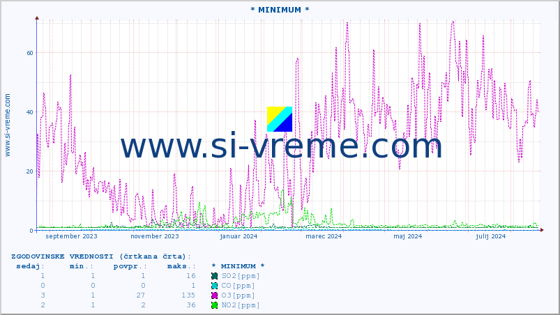 POVPREČJE :: * MINIMUM * :: SO2 | CO | O3 | NO2 :: zadnje leto / en dan.
