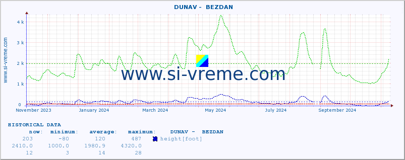  ::  DUNAV -  BEZDAN :: height |  |  :: last year / one day.