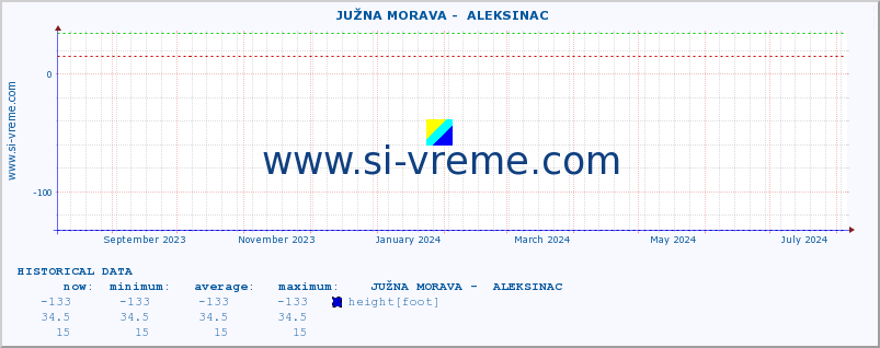  ::  JUŽNA MORAVA -  ALEKSINAC :: height |  |  :: last year / one day.