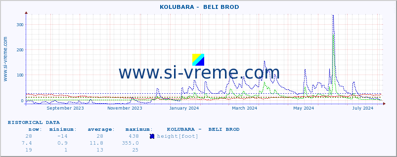  ::  KOLUBARA -  BELI BROD :: height |  |  :: last year / one day.